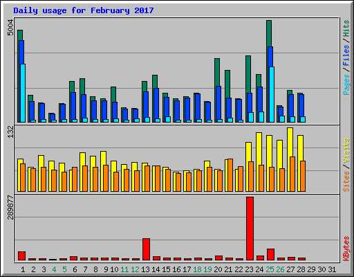 Daily usage for February 2017