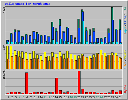 Daily usage for March 2017