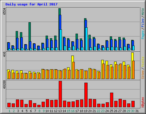 Daily usage for April 2017