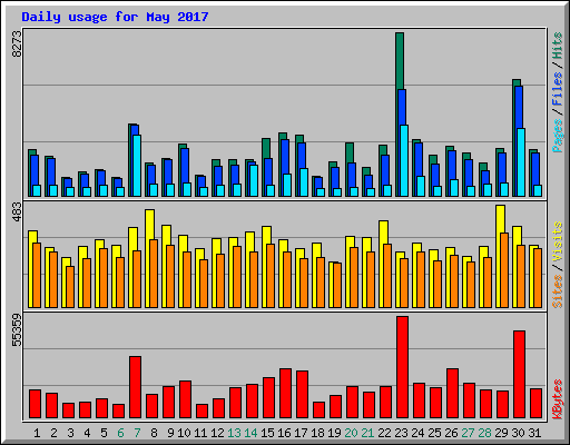 Daily usage for May 2017
