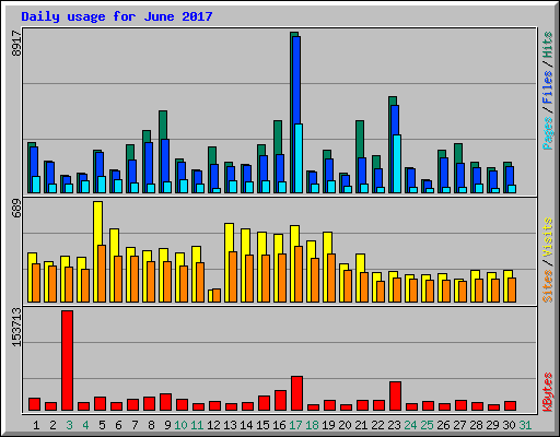 Daily usage for June 2017
