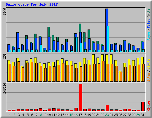 Daily usage for July 2017