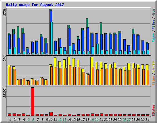 Daily usage for August 2017