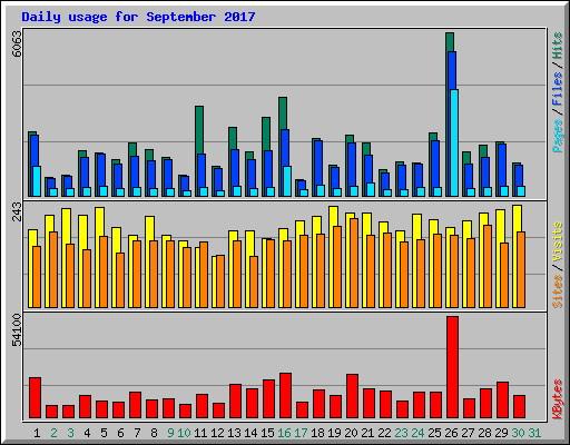 Daily usage for September 2017