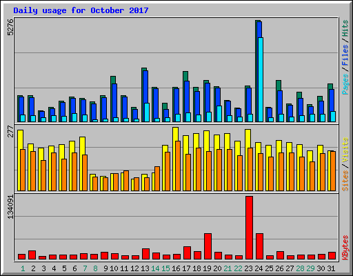 Daily usage for October 2017