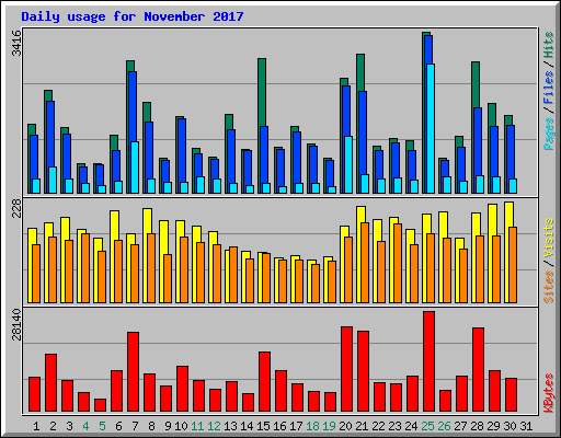 Daily usage for November 2017