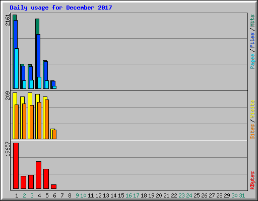 Daily usage for December 2017