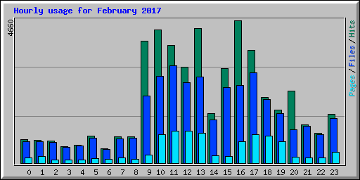 Hourly usage for February 2017