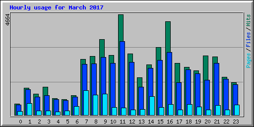 Hourly usage for March 2017