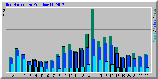 Hourly usage for April 2017