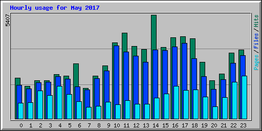 Hourly usage for May 2017