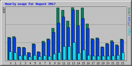 Hourly usage for August 2017