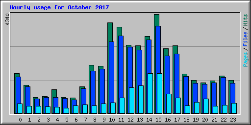 Hourly usage for October 2017