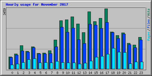 Hourly usage for November 2017