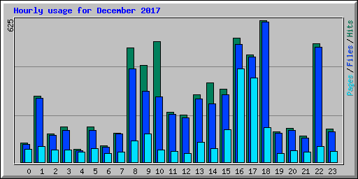 Hourly usage for December 2017