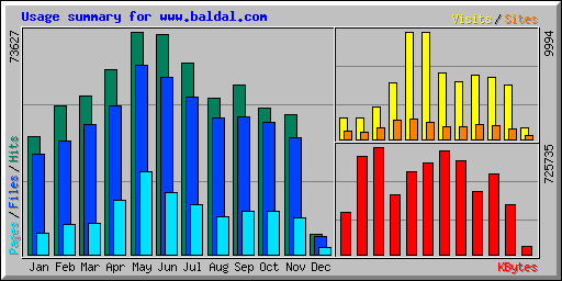 Usage summary for www.baldal.com